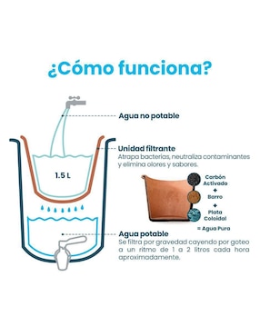 Repuesto filtro agua Ecofiltro Carbón activado granular unidad filtrante 1.5l